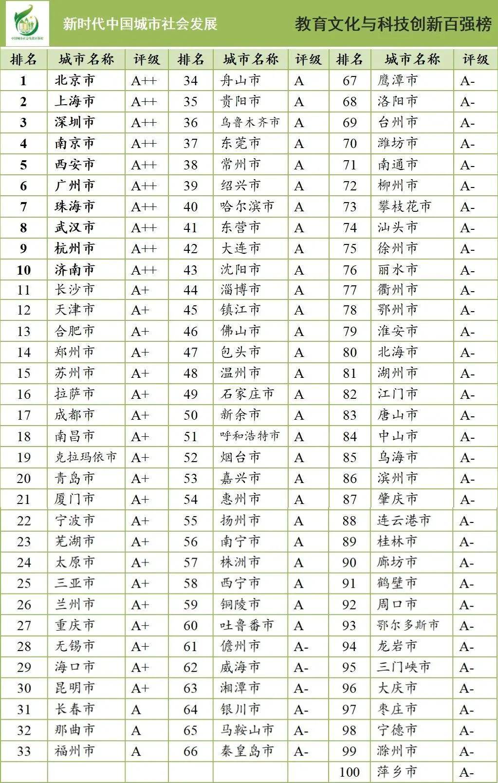 天下教训科技百强都市：西安第5珠海力压姑苏成都17唐山83(图1)