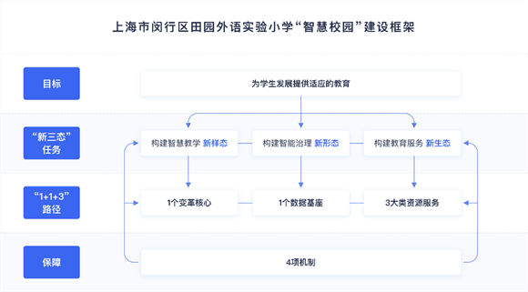 闵行]田园外语测验小学：研究教化数字化转型天博官方网站的田园阅历(图5)