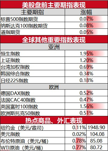 美股盘前必读：三大股指期货走高 拼众众涨超13%(图1)