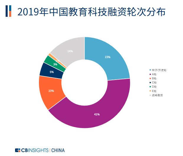 中邦39家教授科技企业“逆疫而上”成为年度融资高光规模 ｜ CB Insights揭橥邦内教授科技影响力榜单(图4)