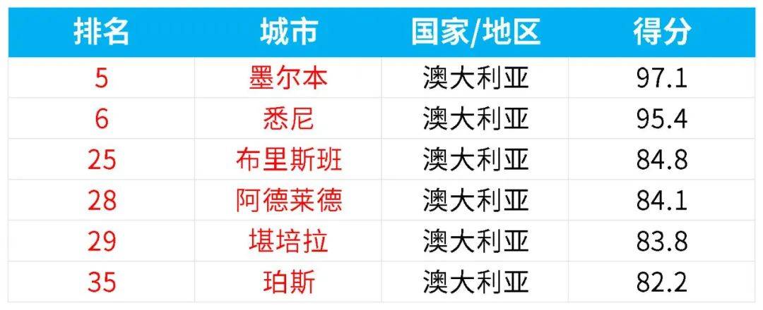 天博下载出国留学城市怎么选？25QS最佳留学城市来啦(图6)