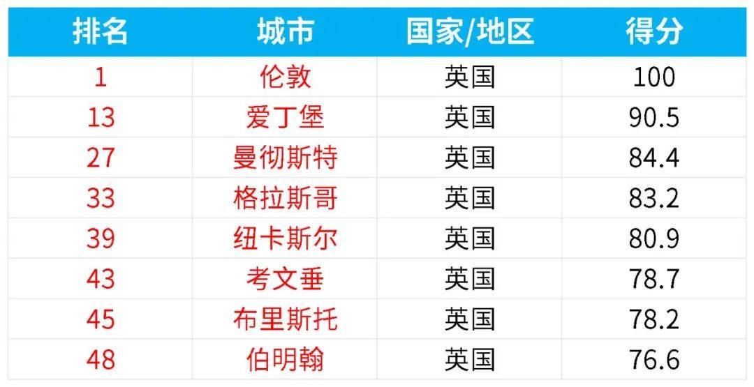 天博下载出国留学城市怎么选？25QS最佳留学城市来啦(图2)