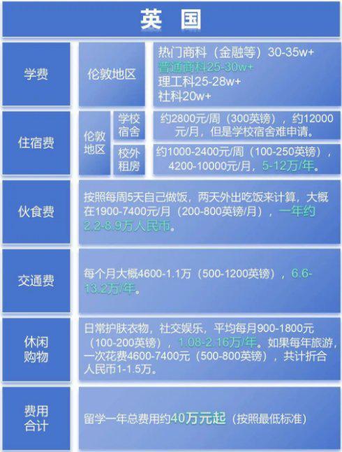 天博下载留学=烧钱？各热门国家留学费用大盘点(图1)