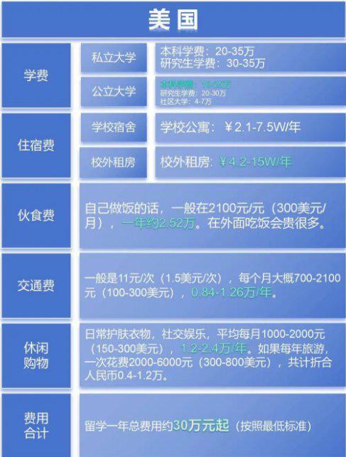 天博下载留学=烧钱？各热门国家留学费用大盘点(图2)