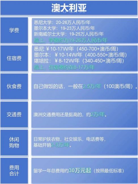 天博下载留学=烧钱？各热门国家留学费用大盘点(图3)