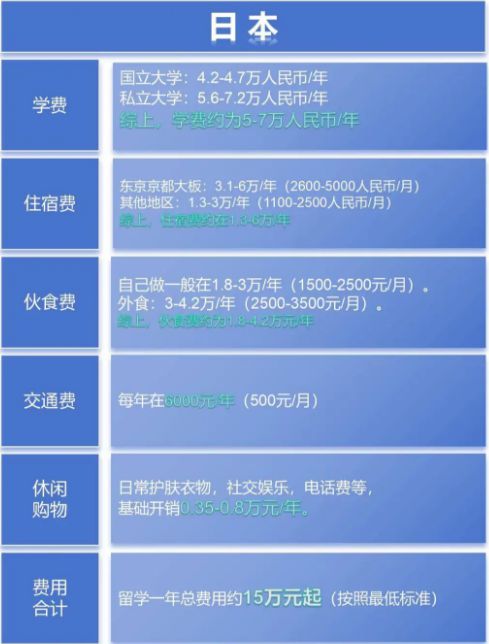 天博下载留学=烧钱？各热门国家留学费用大盘点(图8)