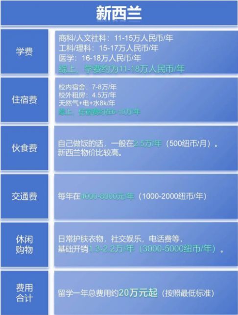 天博下载留学=烧钱？各热门国家留学费用大盘点(图5)