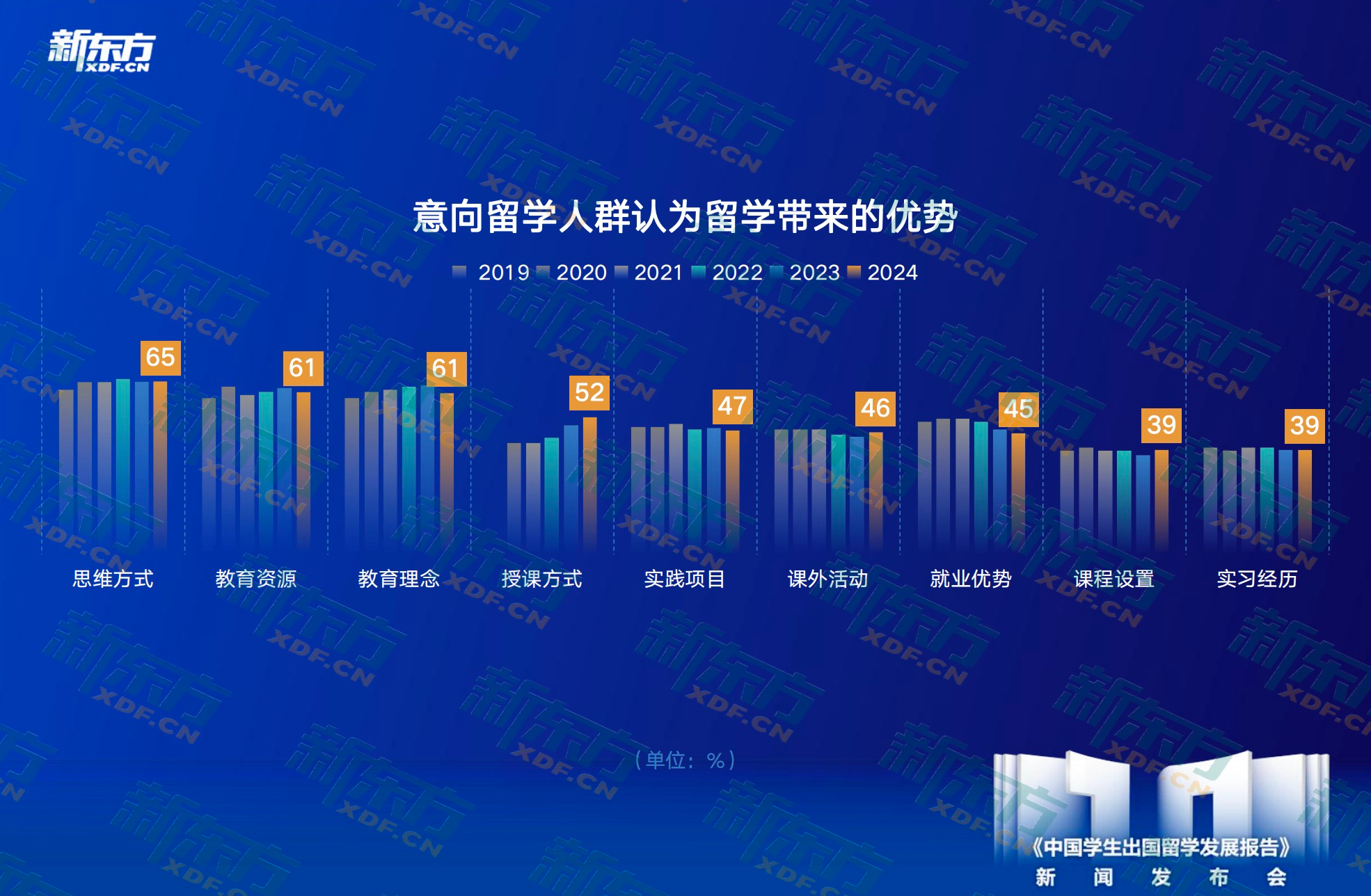 天博入口新东方中国学生出国留学发展报告正式发布(图10)