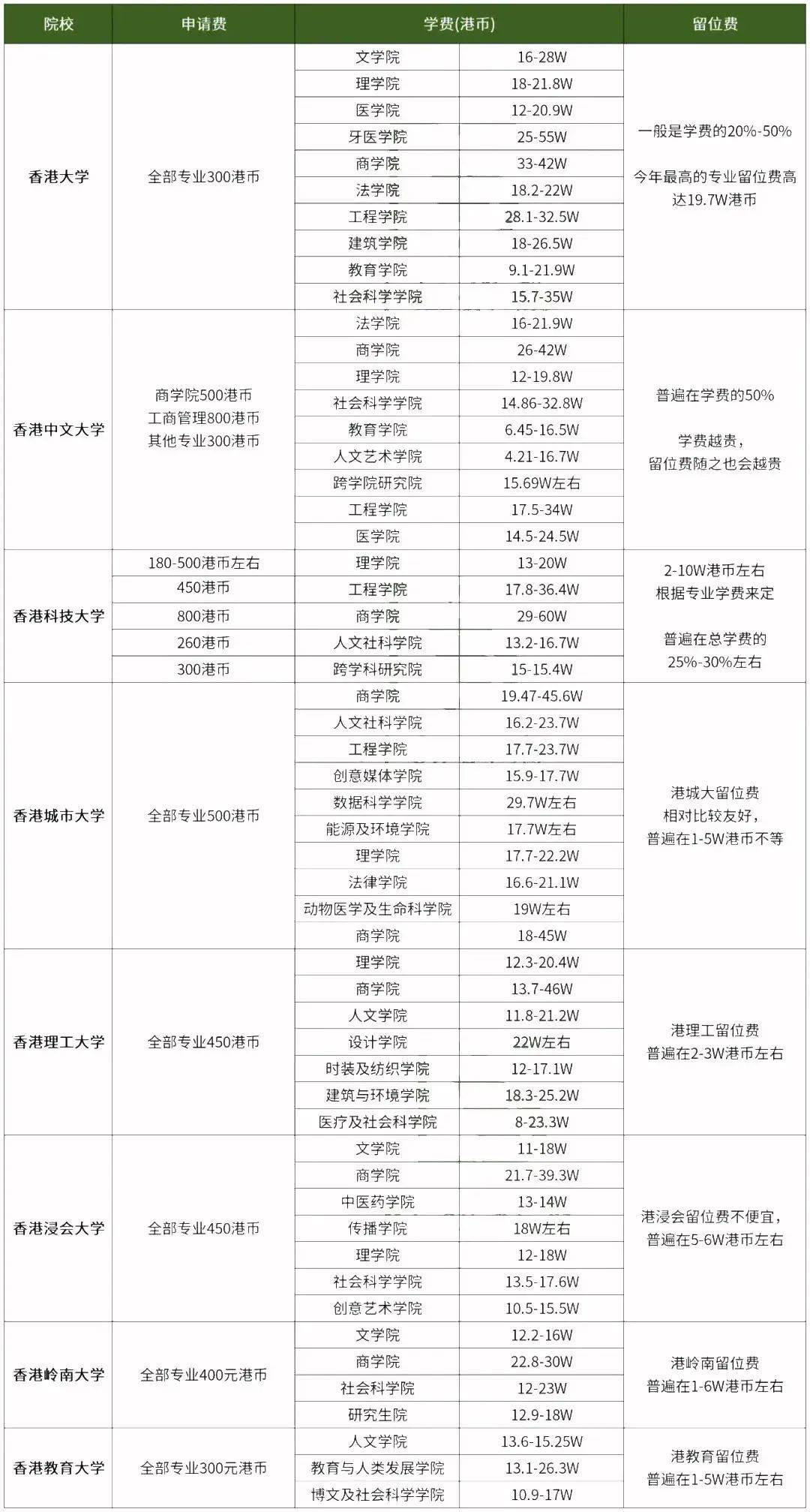 香港留学需要花费多少钱？港硕申请热门专业竟是这些？天博官网(图3)