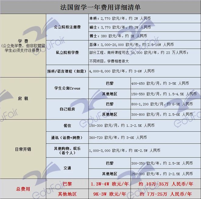 留学费用大比拼主流国家和小语种国家留学成本到底差多少？天博入口(图5)