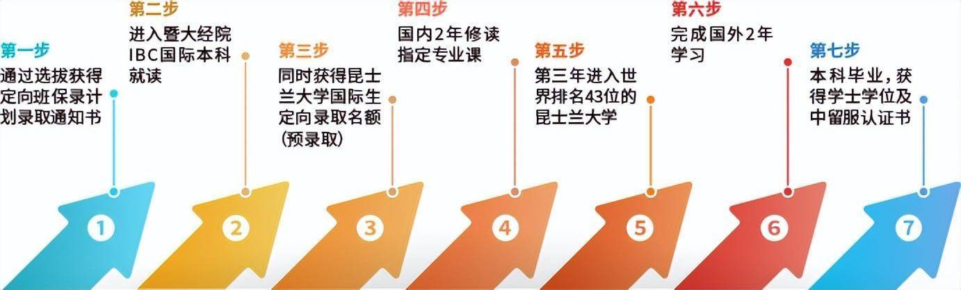 解惑国际本科究竟是不是坑？高中生留学必看指南天博入口(图10)