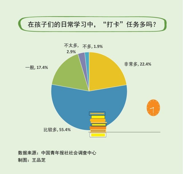 天博入口日常学习中778%受访家长觉得孩子的“打卡”任务多 超九成家长“应付”过不好完成的“打卡”任务(图1)