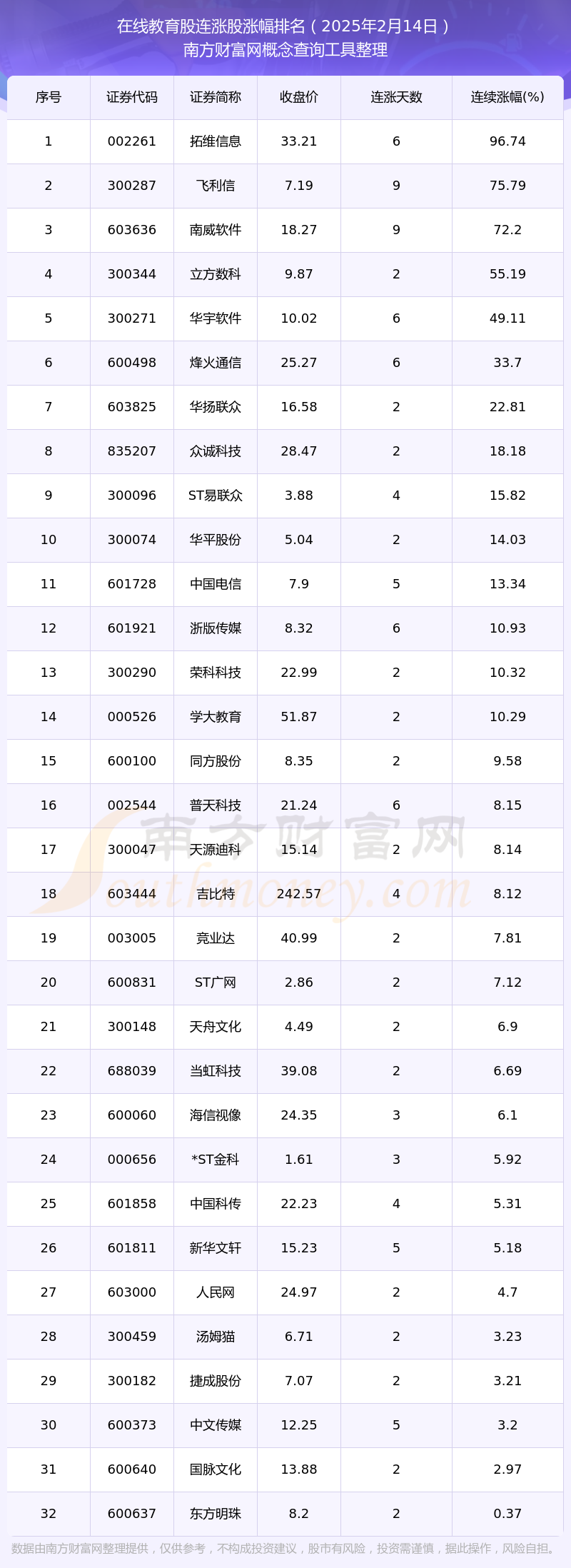 天博入口2025年2月14日在线只个股实现连涨：拓维信息连涨9674%(图1)